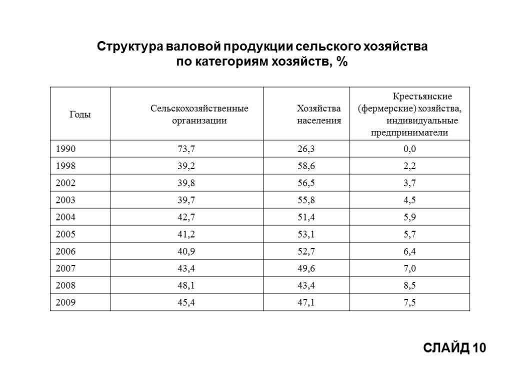 Структура валовой продукции сельского хозяйства по категориям хозяйств, % СЛАЙД 10